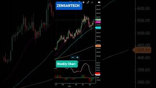 Zensar Technologoies Ltd Share Chart [upl. by Euqinobe]