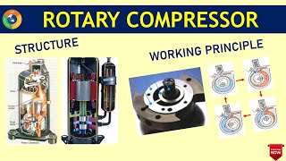 Rotary compressor Structure and principle working [upl. by Eenattirb662]