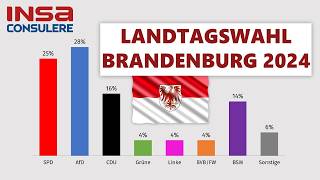 Landtagswahl Brandenburg 2024  aktuelle UmfrageErgebnisse [upl. by Laitselec]