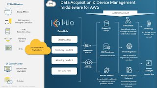 OT Data Hub for AWS Cloud  Telemetry Data  Metering Data  DER amp Generation Data [upl. by Yellhsa453]