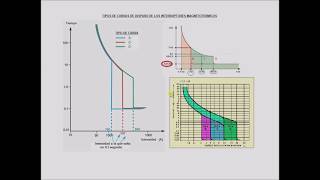 Magnetotermico y sus Curvas de Disparo Explicación del magnetotermico y sus curvas de disparo [upl. by Ainwat766]