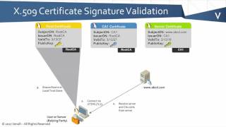 PKI Bootcamp Basics of Certificate Chain Validation [upl. by Eecyac]