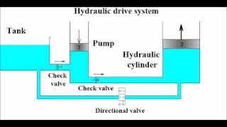 Working principle of hydraulic system [upl. by Hakim]