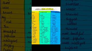 Degrees Of Comparison in English grammar  degrees of comparison [upl. by Armin245]