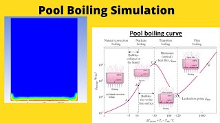 Pool Boiling Simulation in ANSYS Fluent [upl. by Ocisnarf857]