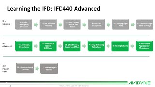 Avidyne quotIFD440 Advancedquot Training [upl. by Zebapda]