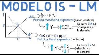 Modelo IS LM  Cap 11  Macroeconomía [upl. by Kawai]