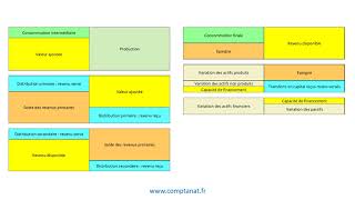 Comptabilité nationale  la séquence des comptes [upl. by Macri]