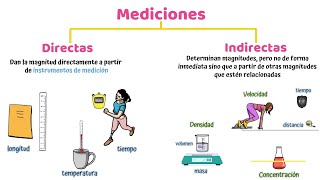 Mediciones Directas e Indirectas [upl. by Nuli]