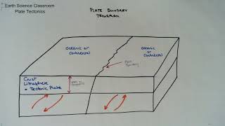 Transform Plate Boundary Diagram [upl. by Annasor146]