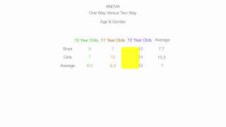 Introduction to Two Way ANOVA Factorial Analysis [upl. by Hgielime]