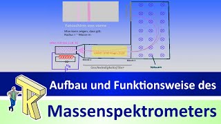 Massenspektrometer  Aufbau und Funktionsweise Schulniveau Sek I [upl. by Ahsemo771]