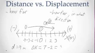 11a  1D Kinematics  Speed and Velocity [upl. by Myna]