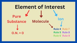 How To Find Oxidation State  Oxidation Flow Chart [upl. by Strain869]