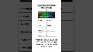 1万円以下で買える安いゲーミングキーボード！人気製品ばかり [upl. by Xet787]