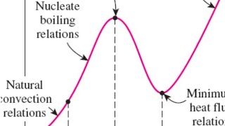 Pool boiling curve Heat Transfer nucleat boiling  transition boiling [upl. by Whiteley]