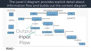 How to create a DFD Data Flow Diagrams Visualizing Information Flow [upl. by Harwilll]