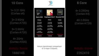 Snapdragon vs Mediatek vs exynos 🔥  Best chipset 🔥 [upl. by Afaw]