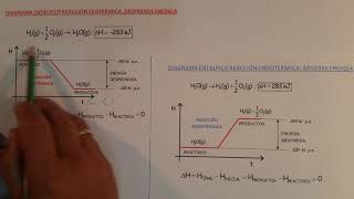 TERMOQUIMICA 2 DIAGRAMAS ENTÁLPICOS DIFERENCIAS ENTRE REACCIÓN ENDOTÉRMICA Y EXOTÉRMICA BACHILLER [upl. by Robins637]