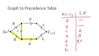 Precedence Tables [upl. by Shaylynn]