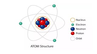 Introduction to the SubAtomic Particles Protons Electrons and Neutrons [upl. by Ainnek393]