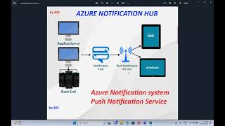 Azure Notification Hub Lab  Push notification service [upl. by Nurse]