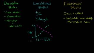 Comparing Descriptive Correlational and Experimental Studies [upl. by Kaltman]