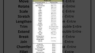 Learn All AutoCAD 2007 Shortcut Keys shorts [upl. by Karissa]