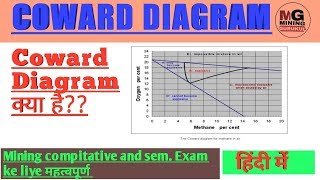 COWARD DIAGRAM IN HINDI  coward diagram mining in hindi lecture [upl. by Otreblif]