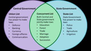 power distribution lists in federation federal list  provincial list  concurrent list [upl. by Matland]