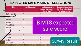 IB MTS expected safe score for selection  Google form survey result out  All the best 👍 [upl. by Suivatram]