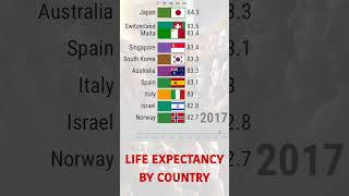 Historical Life Expectancy [upl. by Ffoeg]