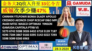 KS看股  马股 KLSE BURSA 分享  2932024 💥金务大2Q收入升至 33亿令吉💥威铖次季少赚47💥CHINHIN YTLPOWR BONIA DLADY APOLLO [upl. by Sulohcin]