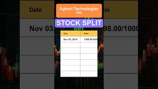 A Agilent Technologies Inc Stock Split History [upl. by Ahsaet]