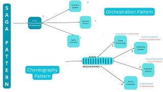 The Saga Pattern  Orchestration  Choreography  Compensating Transactions  System Design Patterns [upl. by Campagna]