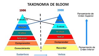 Objetivos de investigación Objetivos general y específicos Taxonomía de Bloom [upl. by Bostow]