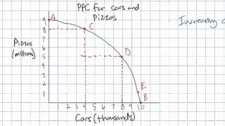 The Law of Increasing Opportunity Cost and the PPC Model [upl. by Oibesue]