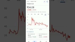 trident share price trending trident tridentshareprice tridentlatestnews tridentnews [upl. by Salba]