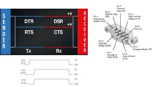 Basics of RS232 amp RS485 Serial Communication Part1 [upl. by Nannah]