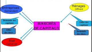 Le financement de léconomie les modes de financement [upl. by Alic477]