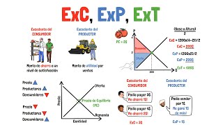 EXCEDENTE del CONSUMIDOR del PRODUCTOR y TOTAL  Explicado para principiantes [upl. by Caryn512]