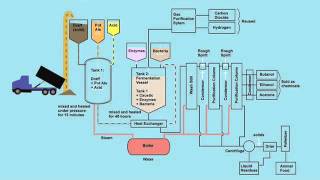 Biobutanol Animation [upl. by Robert]