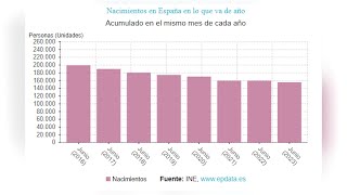 España registra 26513 nacimientos en junio un 251 menos respecto a 2022 [upl. by Yvan231]