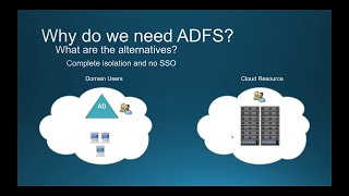 Introduction to ADFS What is Active Directory Federation Services ADFS Installation  JOYATRES [upl. by Rohpotsirhc]