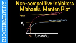 Noncompetitive Inhibitors MichaelisMenten Plot Part 2  Biochemistry [upl. by Honoria]