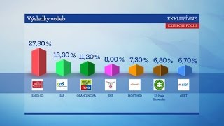 EXIT POLL FOCUS Exkluzívne výsledky parlamentných volieb TV Markíza [upl. by Hefter]