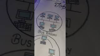 Network topology diagram in chart shorts [upl. by Eiten]