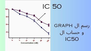 كيفية حساب ال IC50 و رسم ال graph باستخدام برنامج Prism [upl. by Lahtnero]