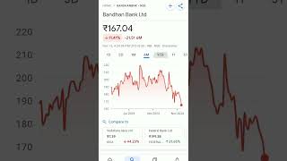 bandhan bank share trending bandhanbank bandhanbankjob bandhanbanknews bandhanbankshare [upl. by Nithsa582]