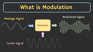 What is Modulation  Why Modulation is Required  Types of Modulation Explained [upl. by Alema]